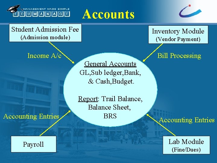 Accounts Student Admission Fee Inventory Module (Admission module) (Vendor Payment) Income A/c Bill Processing