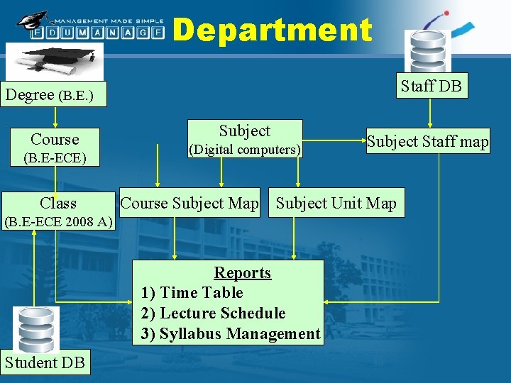 Department Staff DB Degree (B. E. ) Course (B. E-ECE) Class Subject (Digital computers)