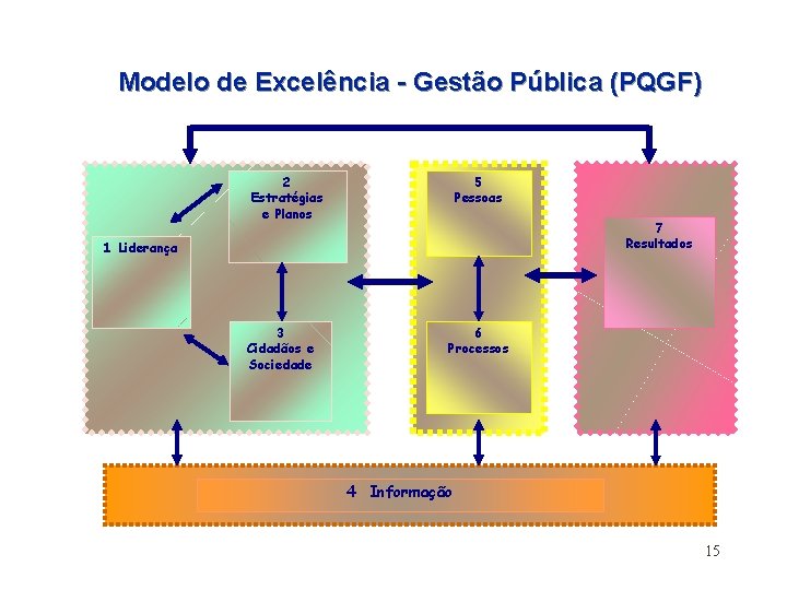 Modelo de Excelência - Gestão Pública (PQGF) 2 Estratégias e Planos 5 Pessoas 7