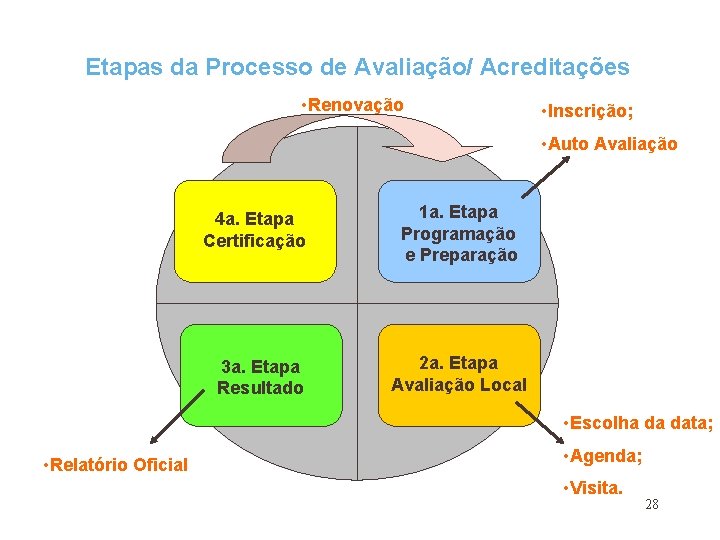 Etapas da Processo de Avaliação/ Acreditações • Renovação • Inscrição; • Auto Avaliação 4