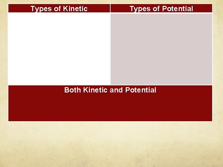 Types of Kinetic Types of Potential Both Kinetic and Potential 