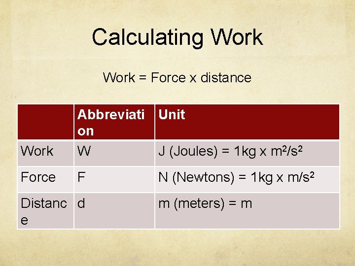 Calculating Work = Force x distance Work Abbreviati Unit on W J (Joules) =