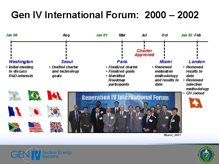 Gen IV International Forum: 2000 – 2002 Jan 00 Aug Jan 01 Mar Jul