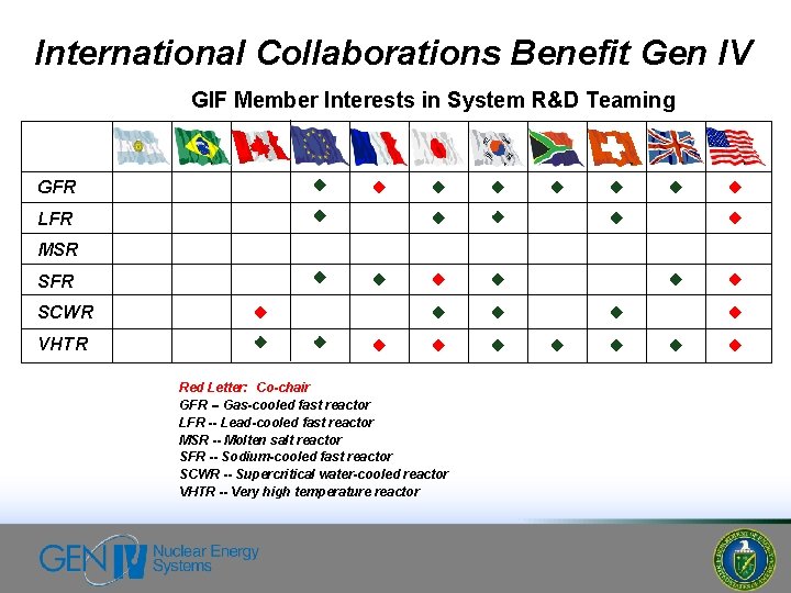 International Collaborations Benefit Gen IV GIF Member Interests in System R&D Teaming GFR LFR