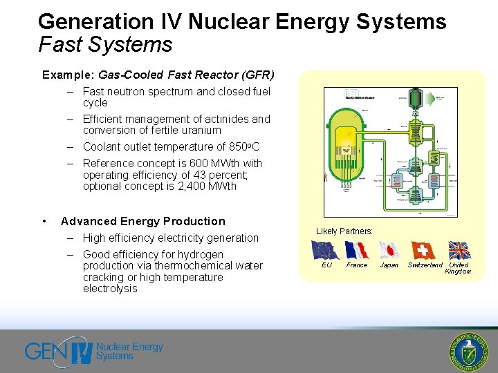 Generation IV Nuclear Energy Systems Fast Systems Example: Gas-Cooled Fast Reactor (GFR) – Fast
