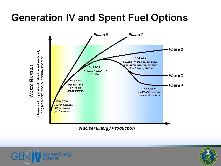 Generation IV and Spent Fuel Options volume, radiological risk, short term heat load, long