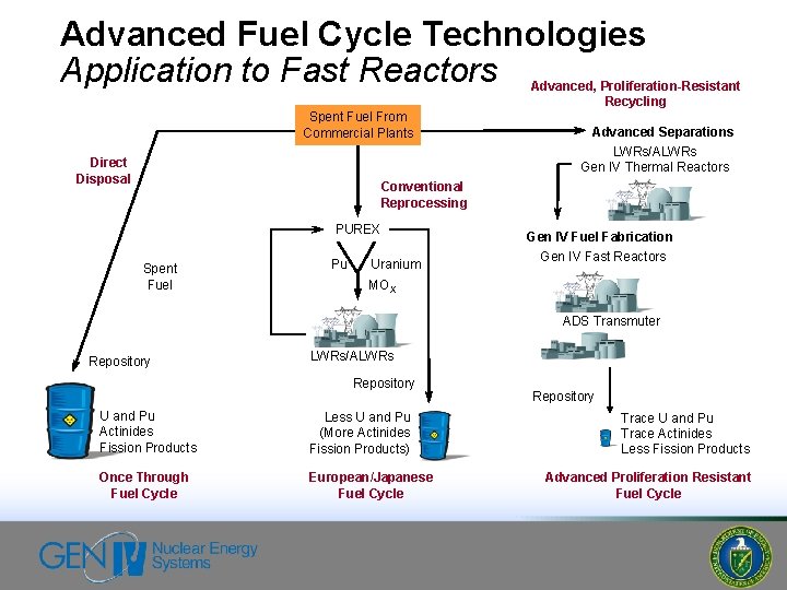 Advanced Fuel Cycle Technologies Application to Fast Reactors Advanced, Proliferation-Resistant Recycling Spent Fuel From