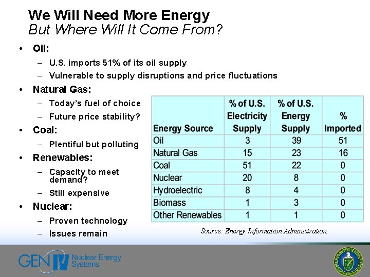 We Will Need More Energy But Where Will It Come From? • Oil: –