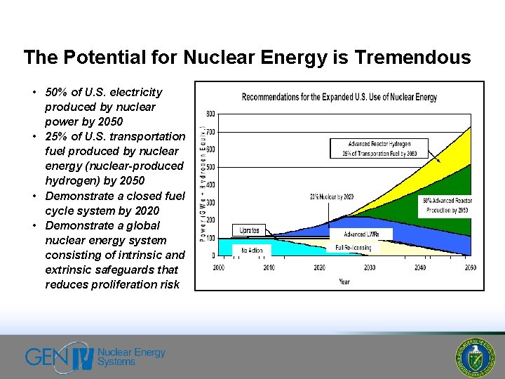 The Potential for Nuclear Energy is Tremendous • 50% of U. S. electricity produced