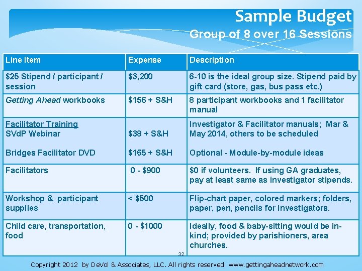 Sample Budget Group of 8 over 16 Sessions Line Item Expense Description $25 Stipend