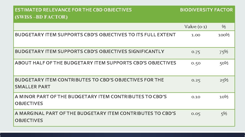 Activity Type Examples ESTIMATED RELEVANCE FOR THE CBD OBJECTIVES (France) (SWISS –BD FACTOR) Proportion