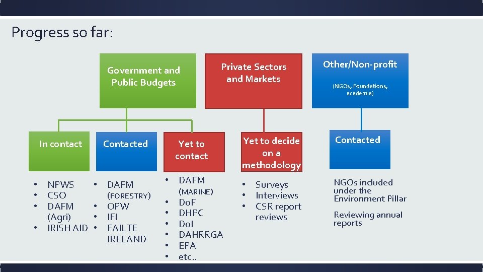 Progress so far: Government and Public Budgets In contact • NPWS • CSO •