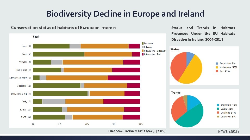 Biodiversity Decline in Europe and Ireland Conservation status of habitats of European interest European