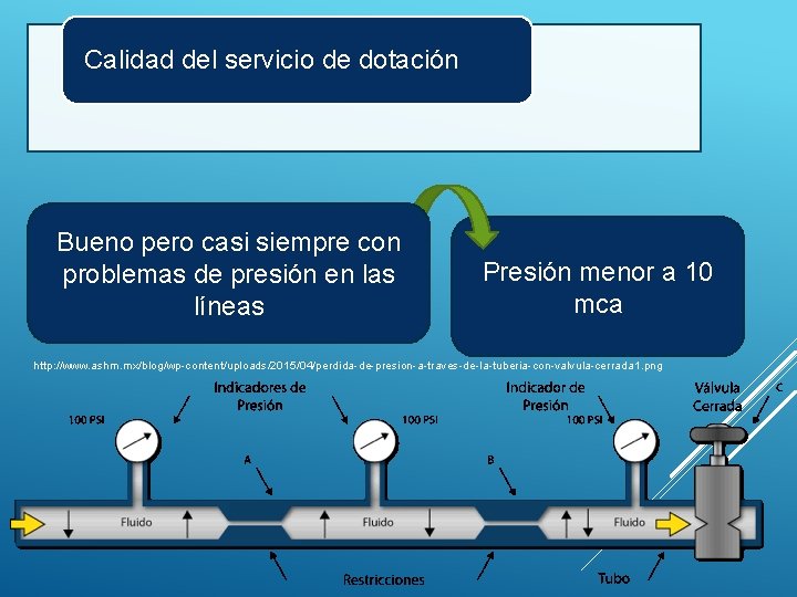 Calidad del servicio de dotación Bueno pero casi siempre con problemas de presión en