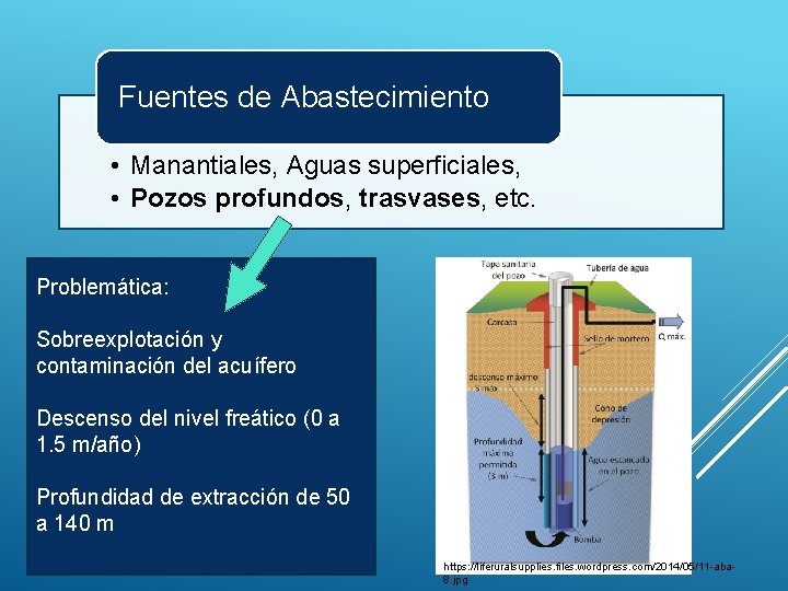 Fuentes de Abastecimiento • Manantiales, Aguas superficiales, • Pozos profundos, trasvases, etc. Problemática: Sobreexplotación