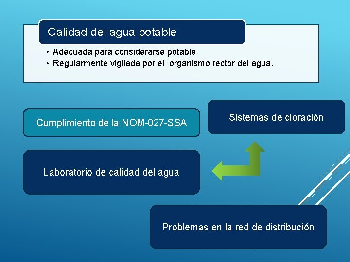Calidad del agua potable • Adecuada para considerarse potable • Regularmente vigilada por el