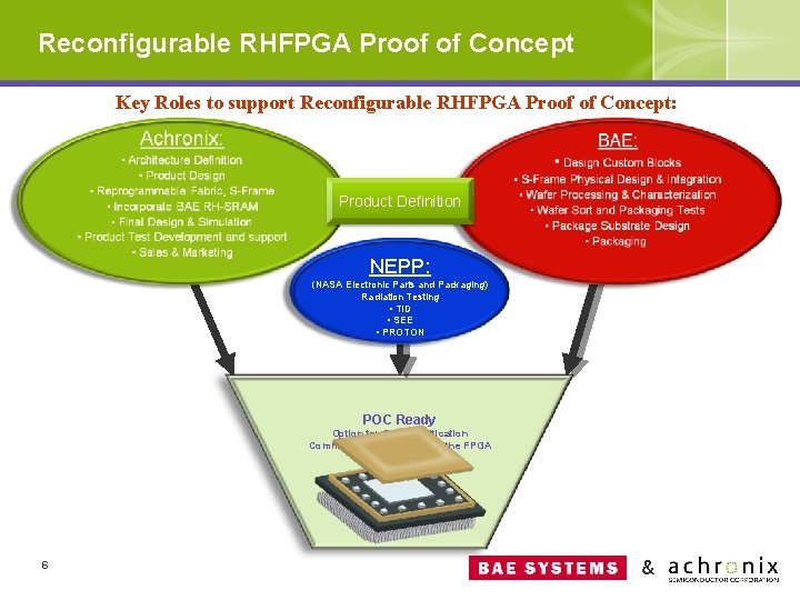 Reconfigurable High Density High Speed Radiation Hardened FPGA
