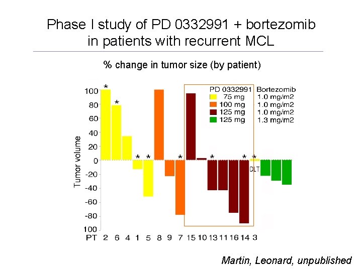 Phase I study of PD 0332991 + bortezomib in patients with recurrent MCL %