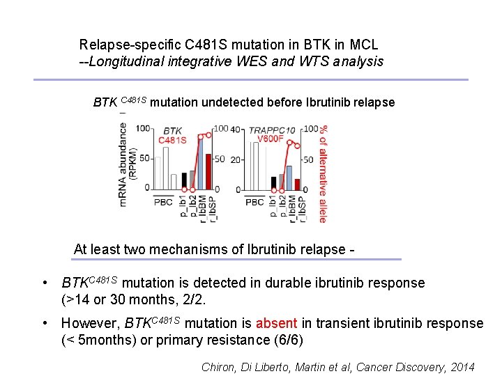 Relapse-specific C 481 S mutation in BTK in MCL --Longitudinal integrative WES and WTS