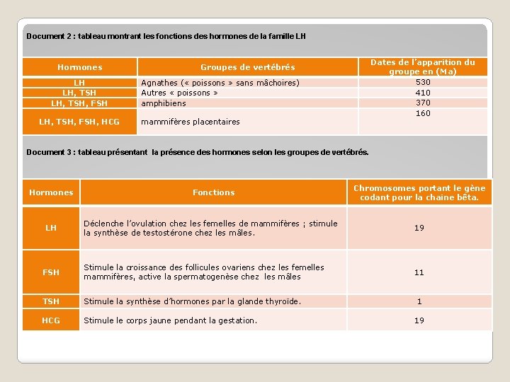 Document 2 : tableau montrant les fonctions des hormones de la famille LH Hormones