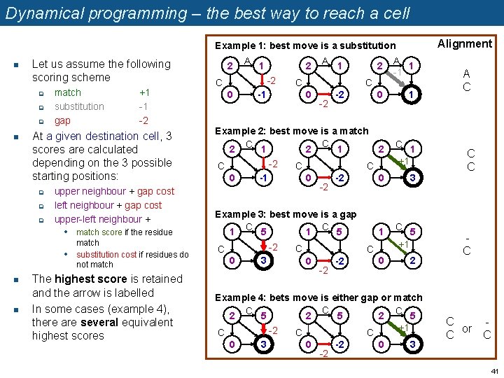Dynamical programming – the best way to reach a cell Alignment Example 1: best