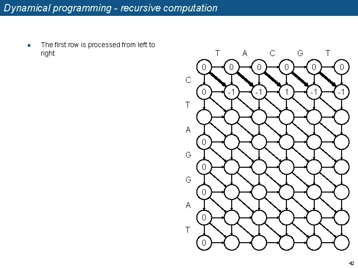 Dynamical programming - recursive computation n The first row is processed from left to