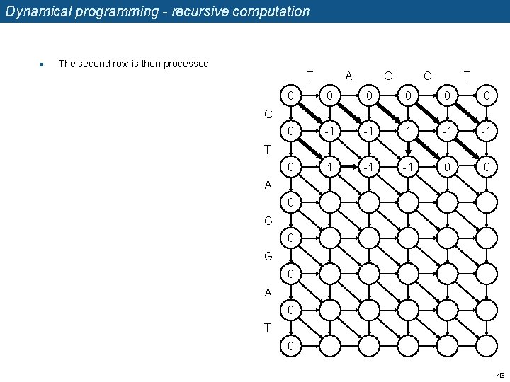 Dynamical programming - recursive computation n The second row is then processed T A