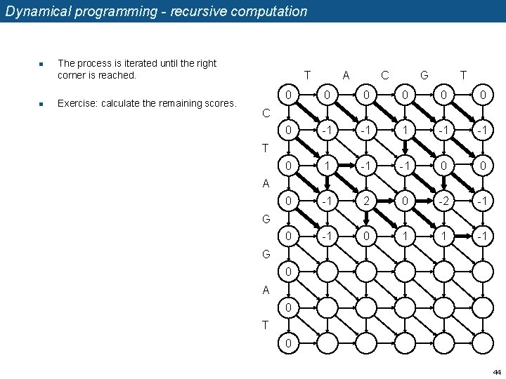 Dynamical programming - recursive computation n n The process is iterated until the right