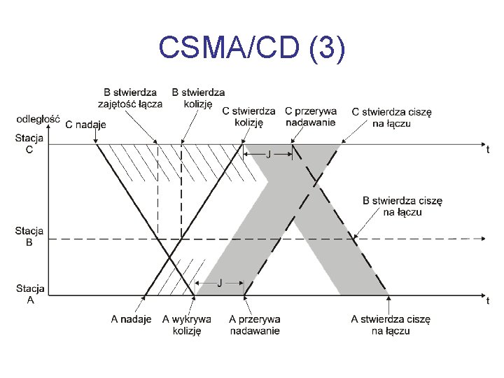 CSMA/CD (3) 