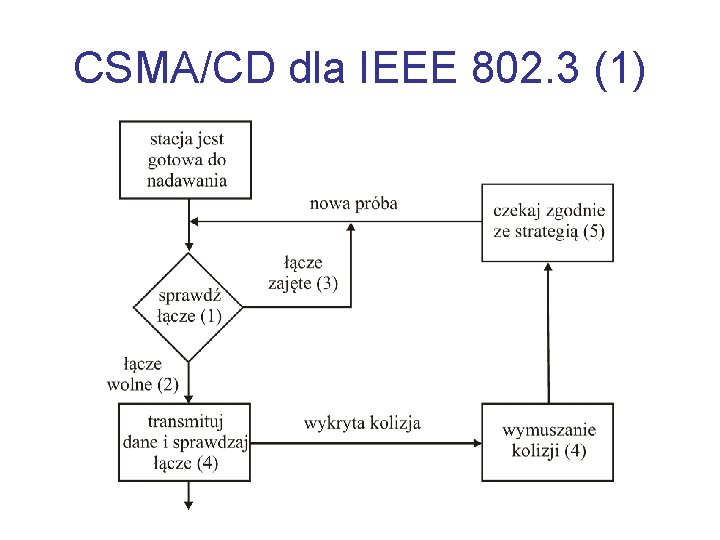 CSMA/CD dla IEEE 802. 3 (1) 