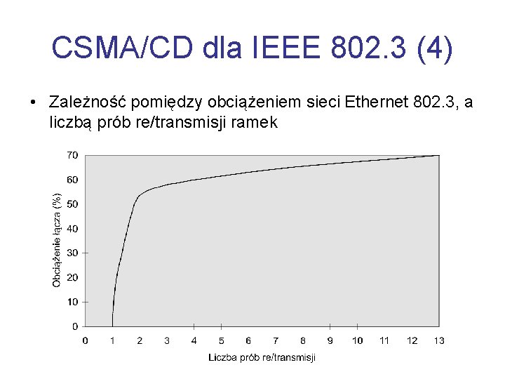 CSMA/CD dla IEEE 802. 3 (4) • Zależność pomiędzy obciążeniem sieci Ethernet 802. 3,