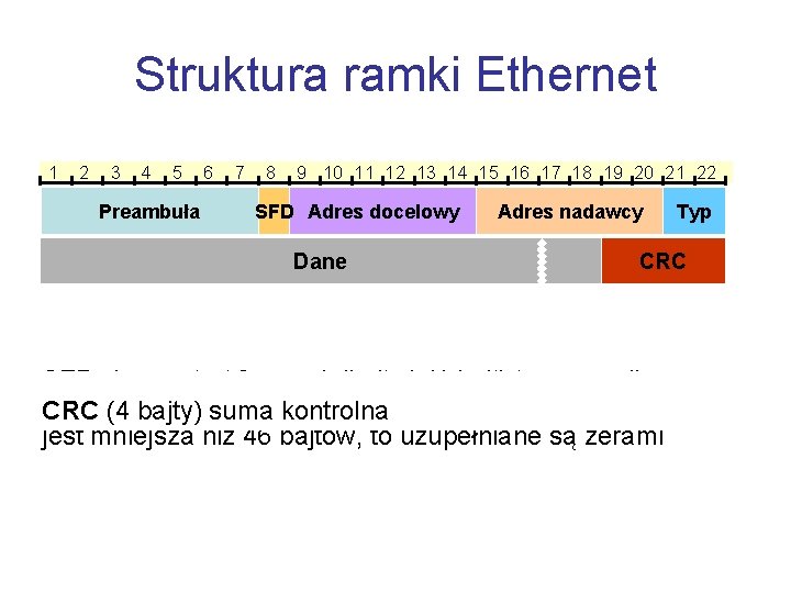 Struktura ramki Ethernet 1 2 3 4 5 6 7 8 9 10 11