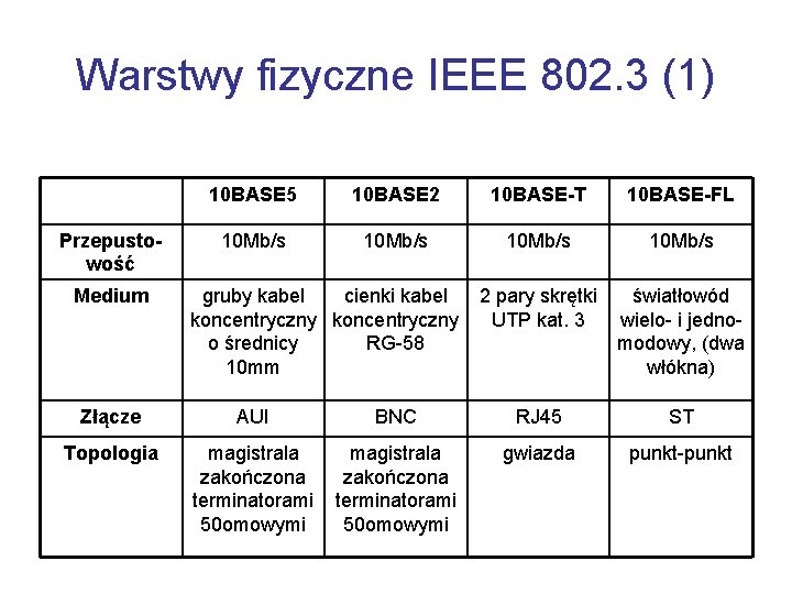 Warstwy fizyczne IEEE 802. 3 (1) Przepustowość Medium Złącze Topologia 10 BASE 5 10