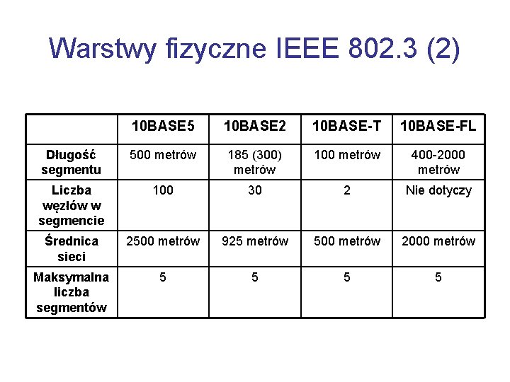 Warstwy fizyczne IEEE 802. 3 (2) 10 BASE 5 10 BASE 2 10 BASE-T