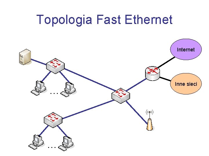 Topologia Fast Ethernet Internet … … Inne sieci 