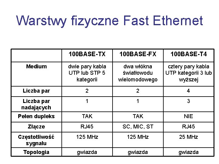 Warstwy fizyczne Fast Ethernet 100 BASE-TX 100 BASE-FX 100 BASE-T 4 Medium dwie pary