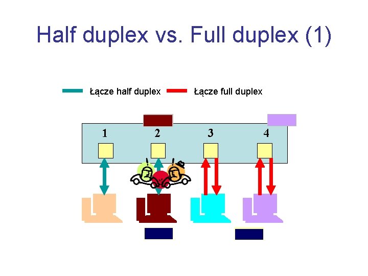 Half duplex vs. Full duplex (1) Łącze half duplex 1 2 Łącze full duplex