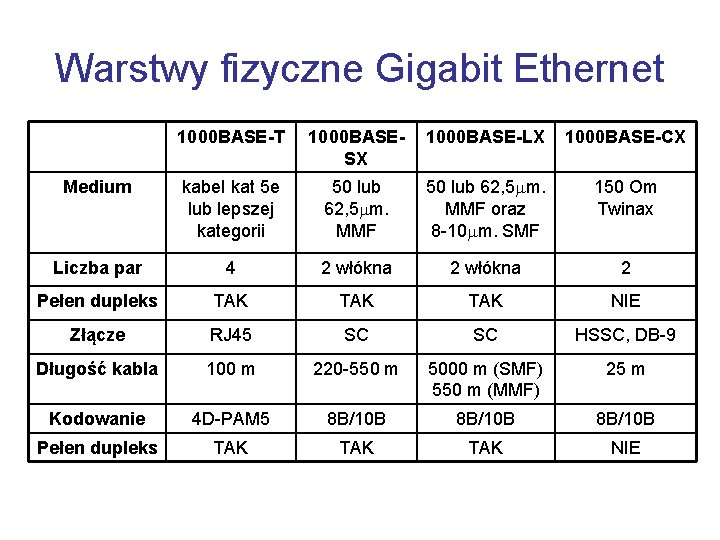 Warstwy fizyczne Gigabit Ethernet 1000 BASE-T 1000 BASESX 1000 BASE-LX 1000 BASE-CX Medium kabel