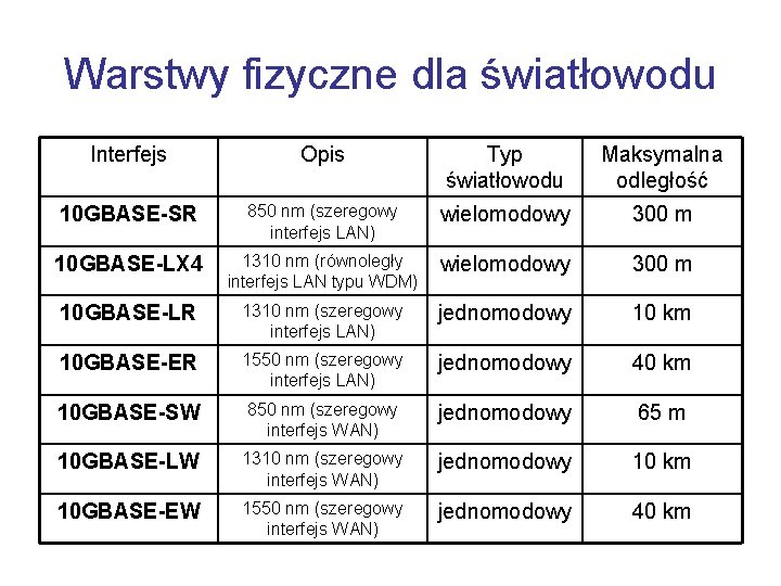 Warstwy fizyczne dla światłowodu Interfejs Opis Typ światłowodu Maksymalna odległość 10 GBASE-SR 850 nm