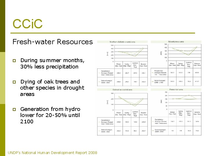 CCi. C Fresh-water Resources p During summer months, 30% less precipitation p Dying of