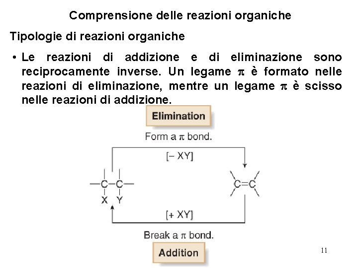 Comprensione delle reazioni organiche Tipologie di reazioni organiche • Le reazioni di addizione e