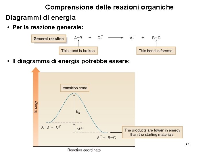 Comprensione delle reazioni organiche Diagrammi di energia • Per la reazione generale: • Il