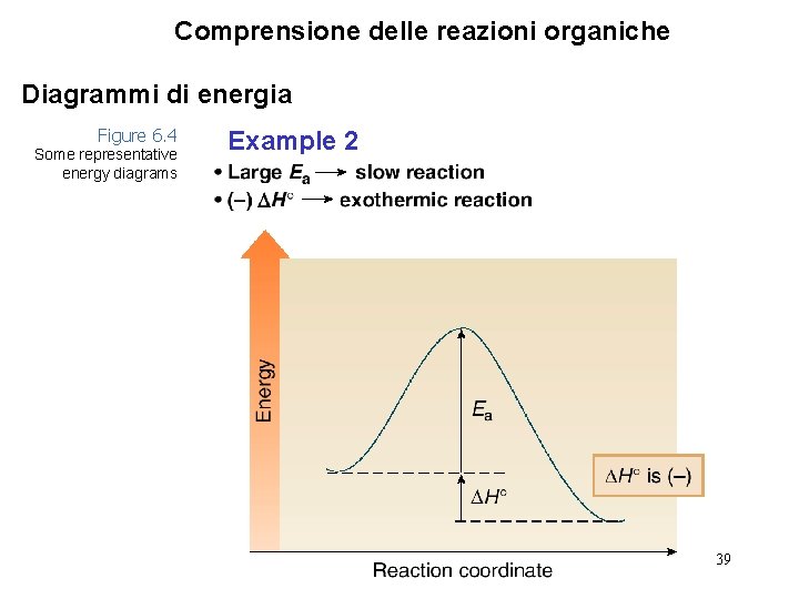 Comprensione delle reazioni organiche Diagrammi di energia Figure 6. 4 Some representative energy diagrams