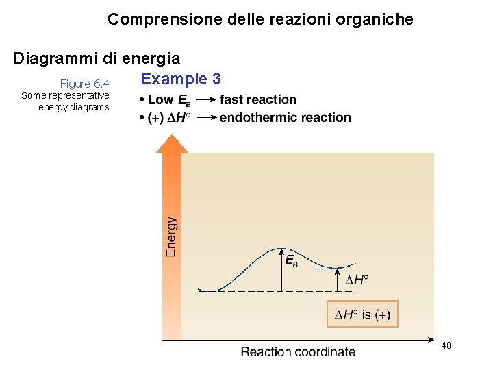 Comprensione delle reazioni organiche Diagrammi di energia Example 3 Figure 6. 4 Some representative