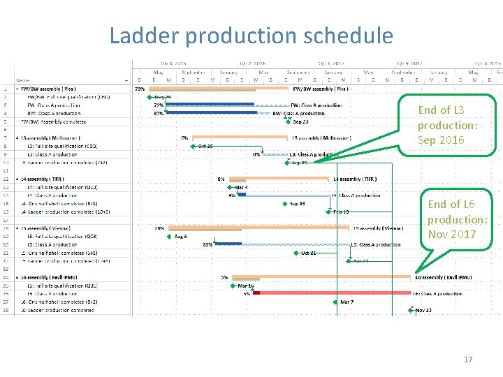 Ladder production schedule End of L 3 production: Sep 2016 End of L 6