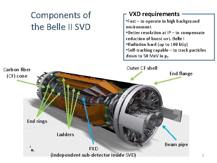 Components of the Belle II SVD VXD requirements • Fast – to operate in