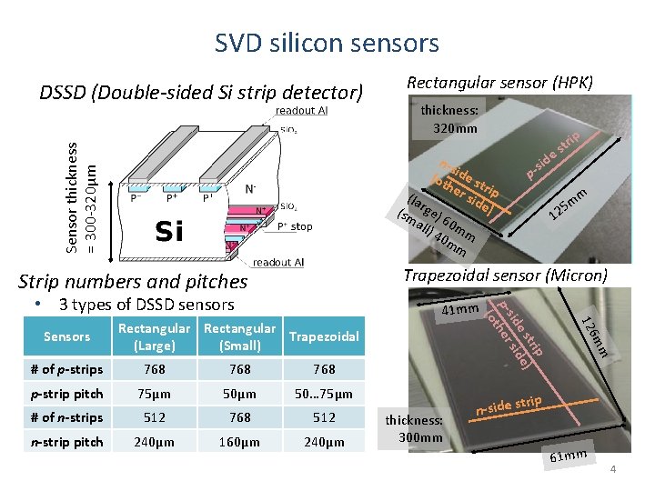 SVD silicon sensors Sensor thickness = 300 -320μm DSSD (Double-sided Si strip detector) thickness: