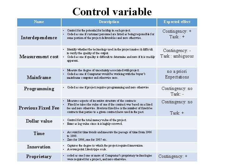 Control variable Name Description Expected effect Interdependence • Control for the potential for holdup