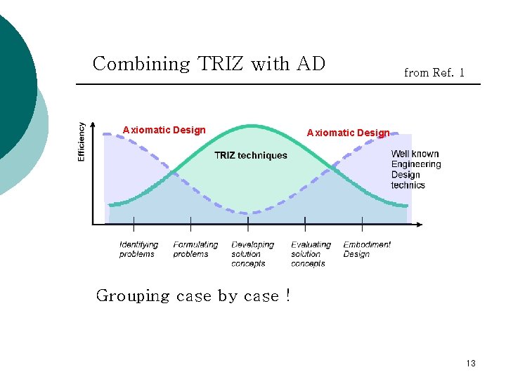 Combining TRIZ with AD Axiomatic Design from Ref. 1 Axiomatic Design Grouping case by