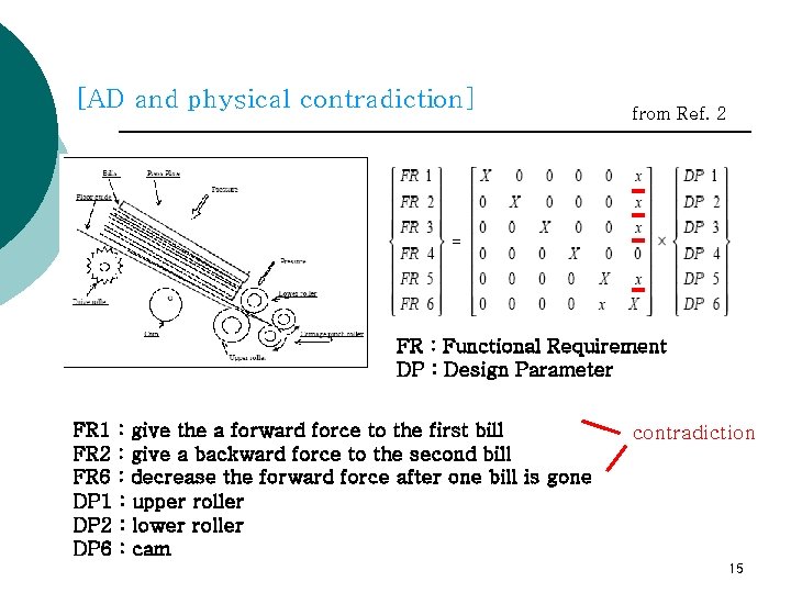 [AD and physical contradiction] from Ref. 2 FR : Functional Requirement DP : Design